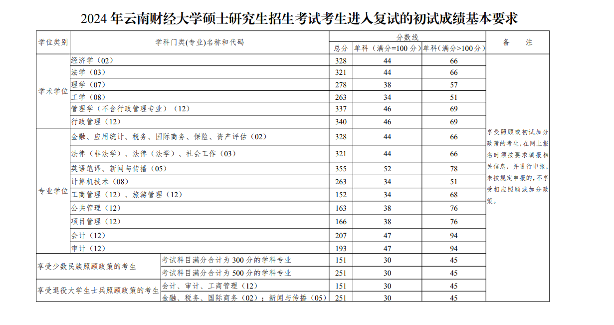 2025年云南财经大学研讨生分数线一览表（含2024年积年）