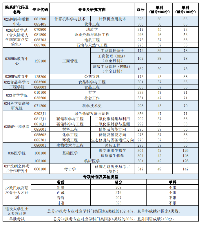2025年东南大学研讨生分数线一览表（含2024年积年）