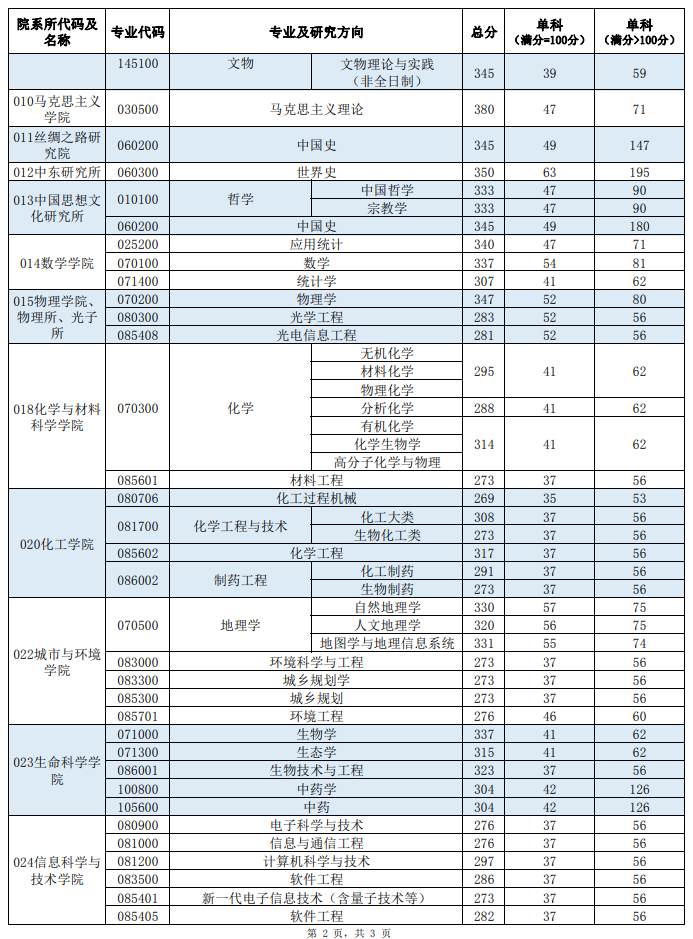2025年东南大学研讨生分数线一览表（含2024年积年）