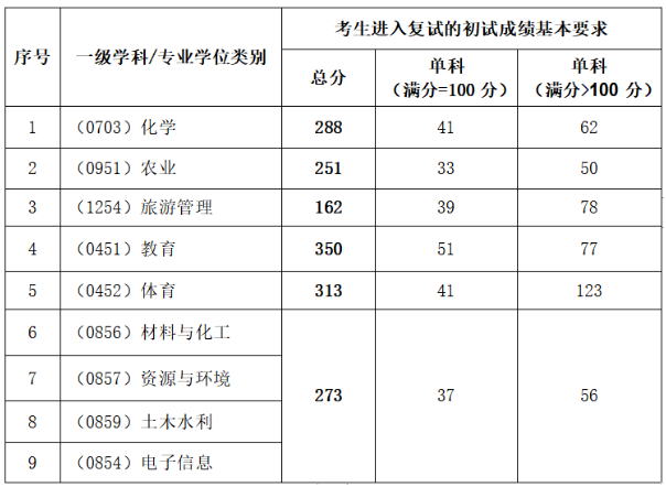 2025年榆林学院研讨生分数线一览表（含2024年积年）