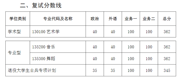 2025年西安音乐学院研讨生分数线一览表（含2024年积年）