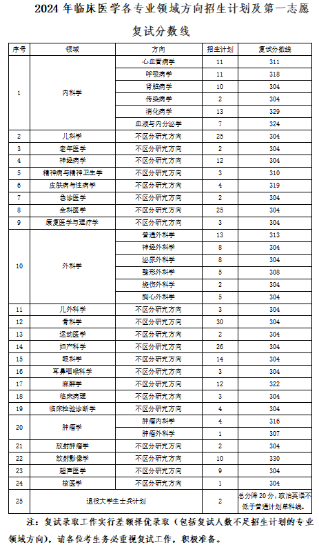 2025年西安医学院研讨生分数线一览表(含2024年积年)
