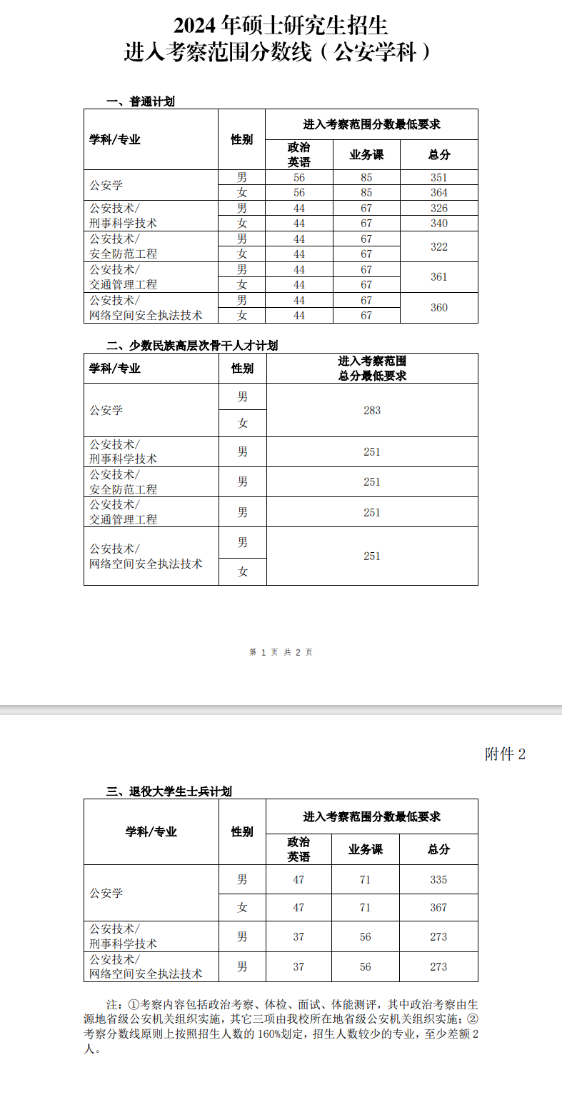 2025年中国国民公安大学研讨生分数线一览表（含2024年积年）