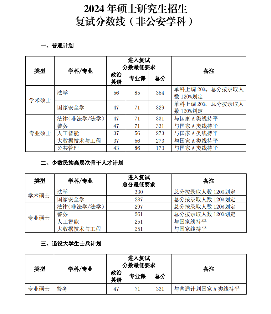 2025年中国国民公安大学研讨生分数线一览表（含2024年积年）