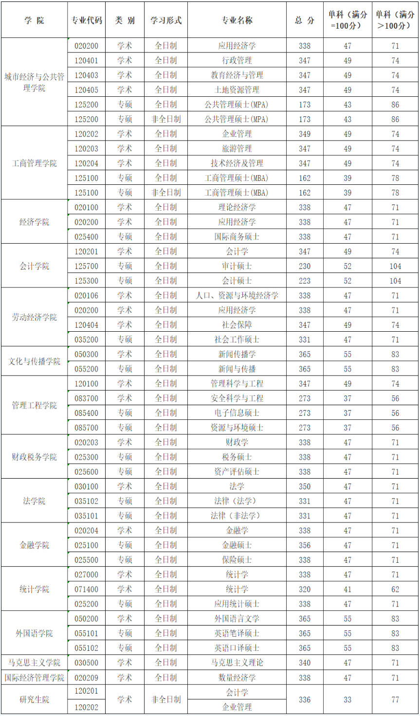 2025年都城经济商业大学研讨生分数线一览表（含2024年积年）