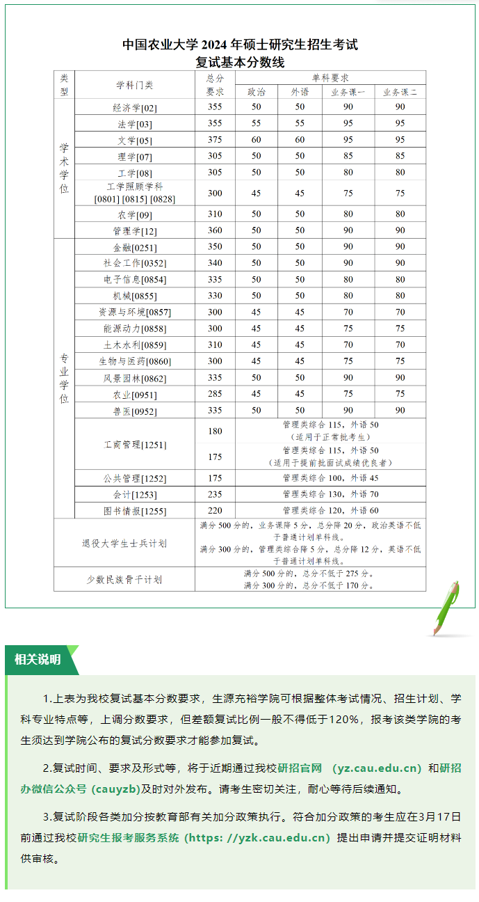 2025年中国农业大学研讨生分数线一览表（含2024年积年）