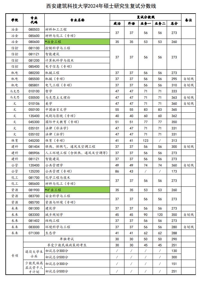 2025年西安优游科技大学研讨生分数线一览表(含2024年积年)