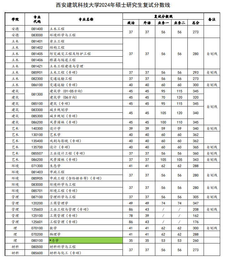 2025年西安优游科技大学研讨生分数线一览表(含2024年积年)