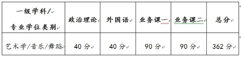 2025年沈阳音乐学院研讨生分数线一览表（含2024年积年）