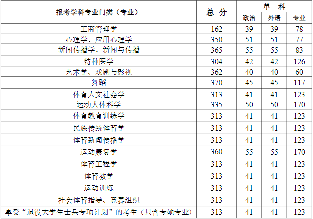 2025年优游体育学院研讨生分数线一览表（含2024年积年）