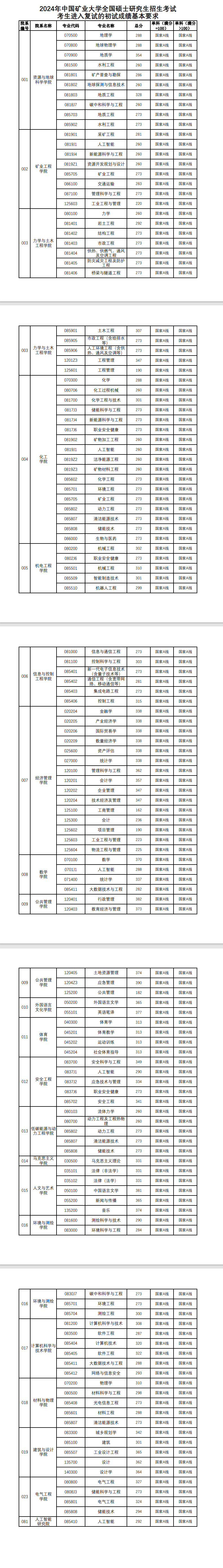 2025年中国矿业大学研讨生分数线一览表（含2024年积年）