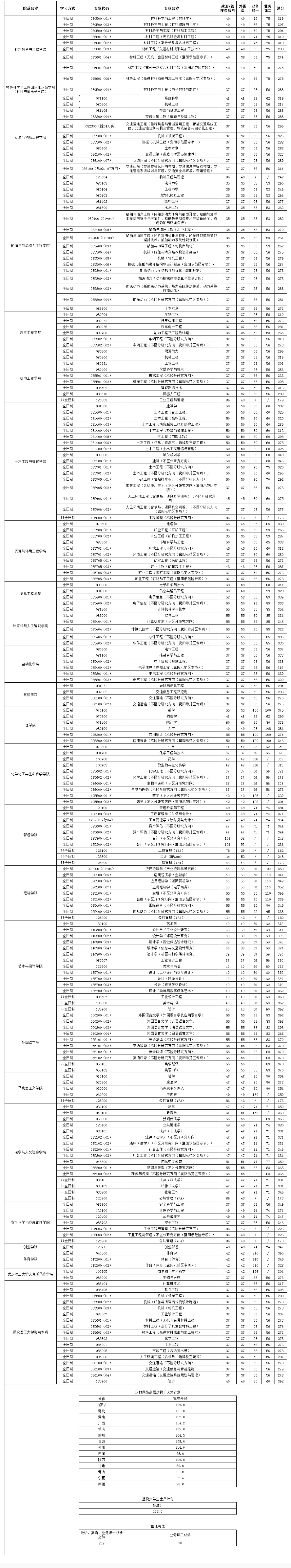 2025年优游理工大学研讨生分数线一览表(含2024年积年)