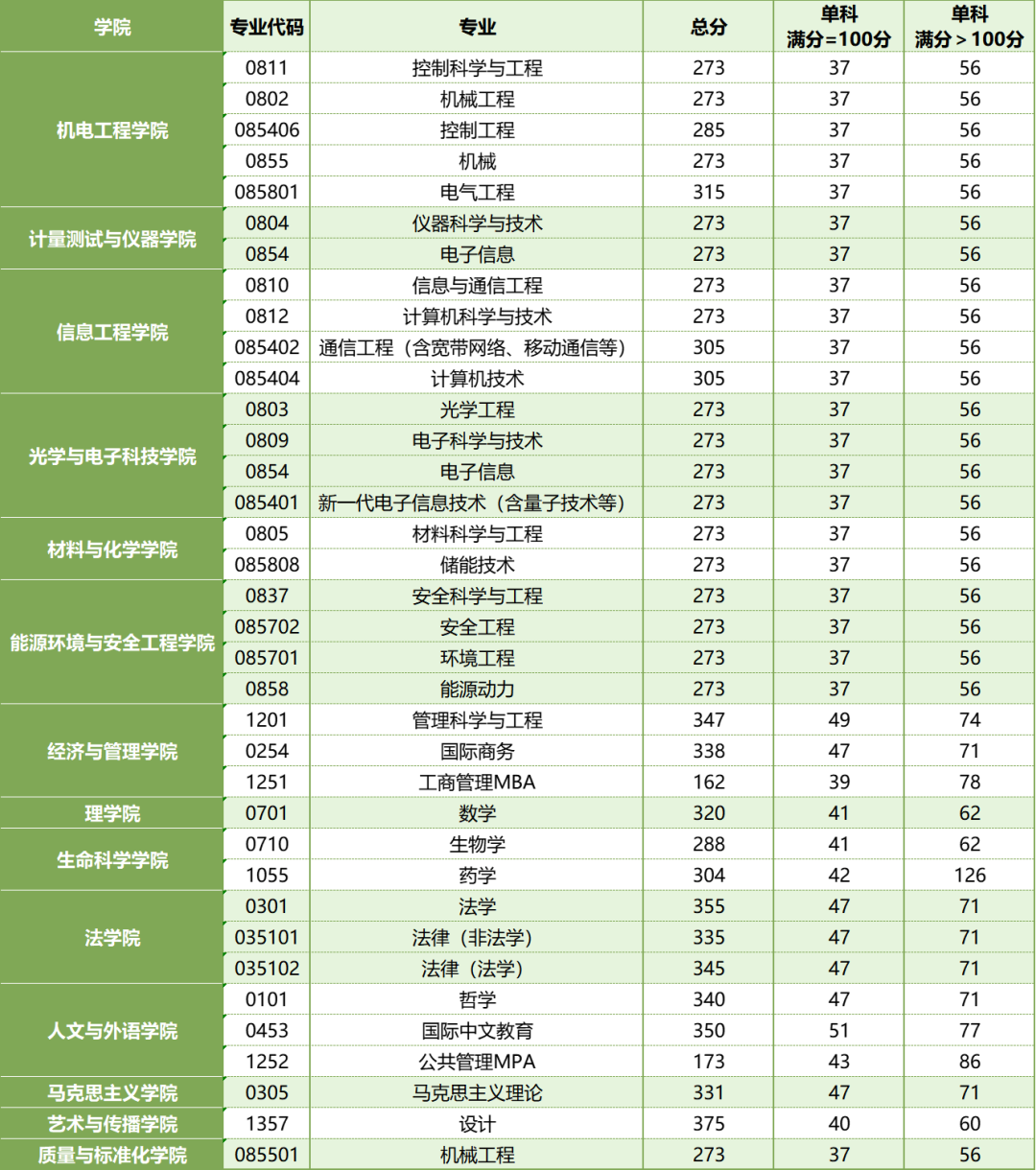 2025年中国计量大学研讨生分数线一览表（含2024年积年）