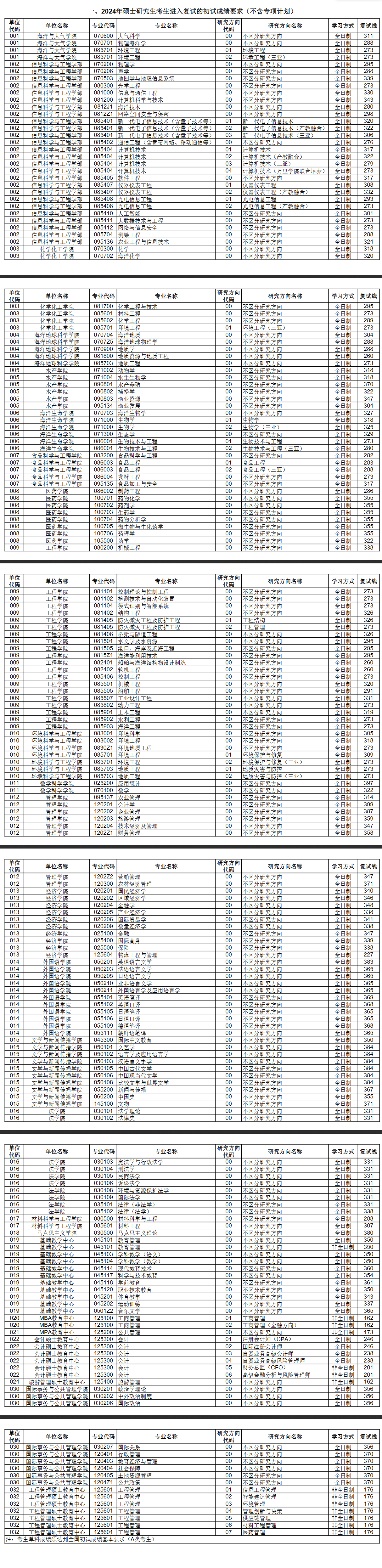 2025年中国陆地大学研讨生分数线一览表（含2024年积年）