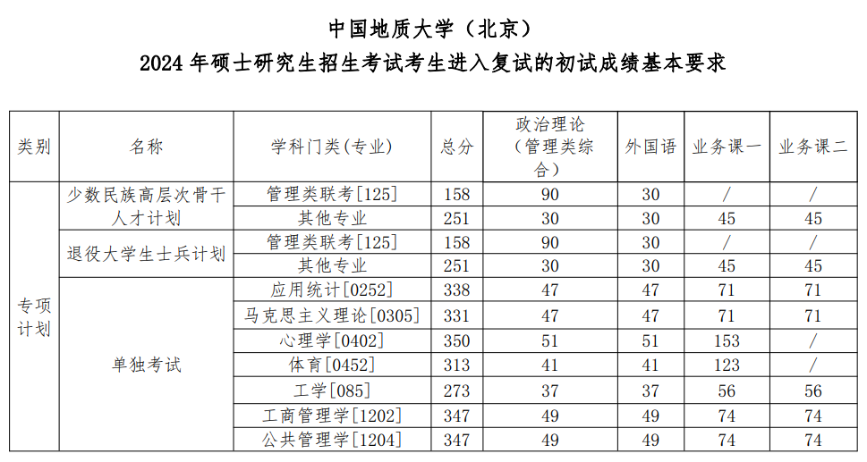 2025年中国地质大学（北京）研讨生分数线一览表（含2024年积年）