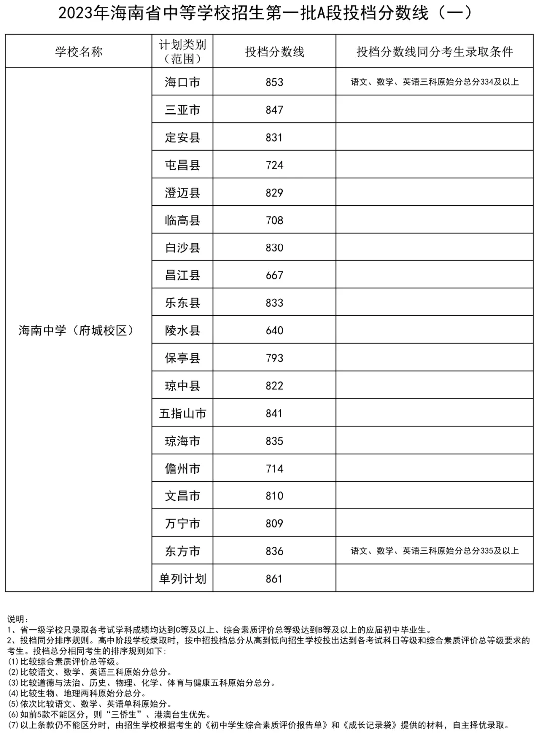 2024年海南中学考入清华北大人数是几多？附积年分数线