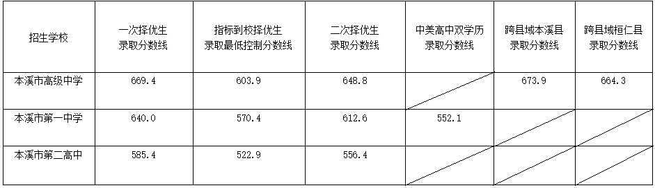 2024年本溪高中考入清华北大人数是几多？附积年分数线