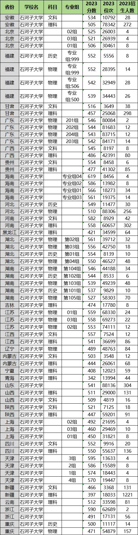 石河子大学2025高考招生简章及各省招生存划人数