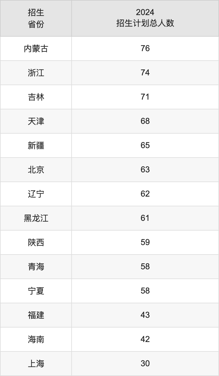 东北财经大学2025高考招生简章及各省招生存划人数