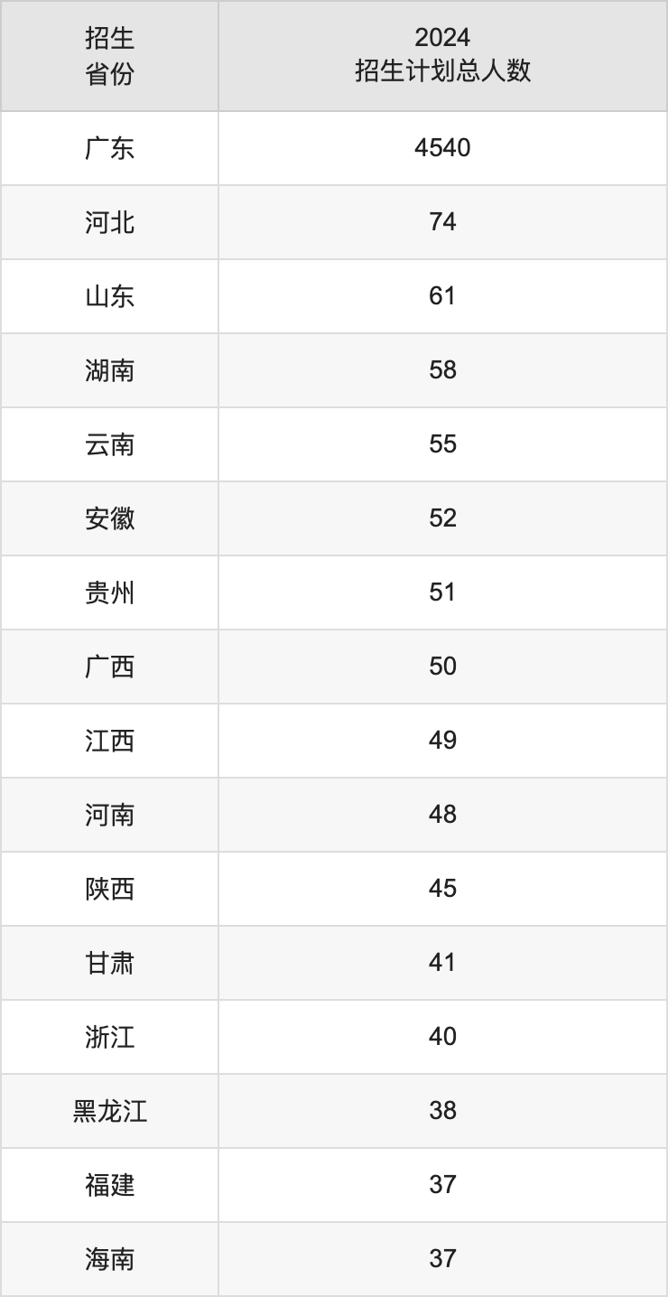 华南师范大学2025高考招生简章及各省招生存划人数
