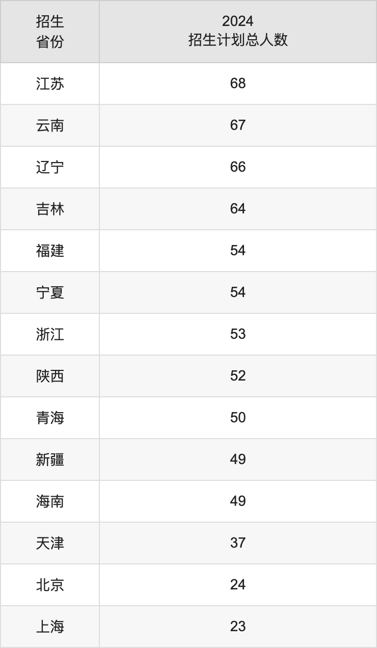 暨南大学2025高考招生简章及各省招生存划人数