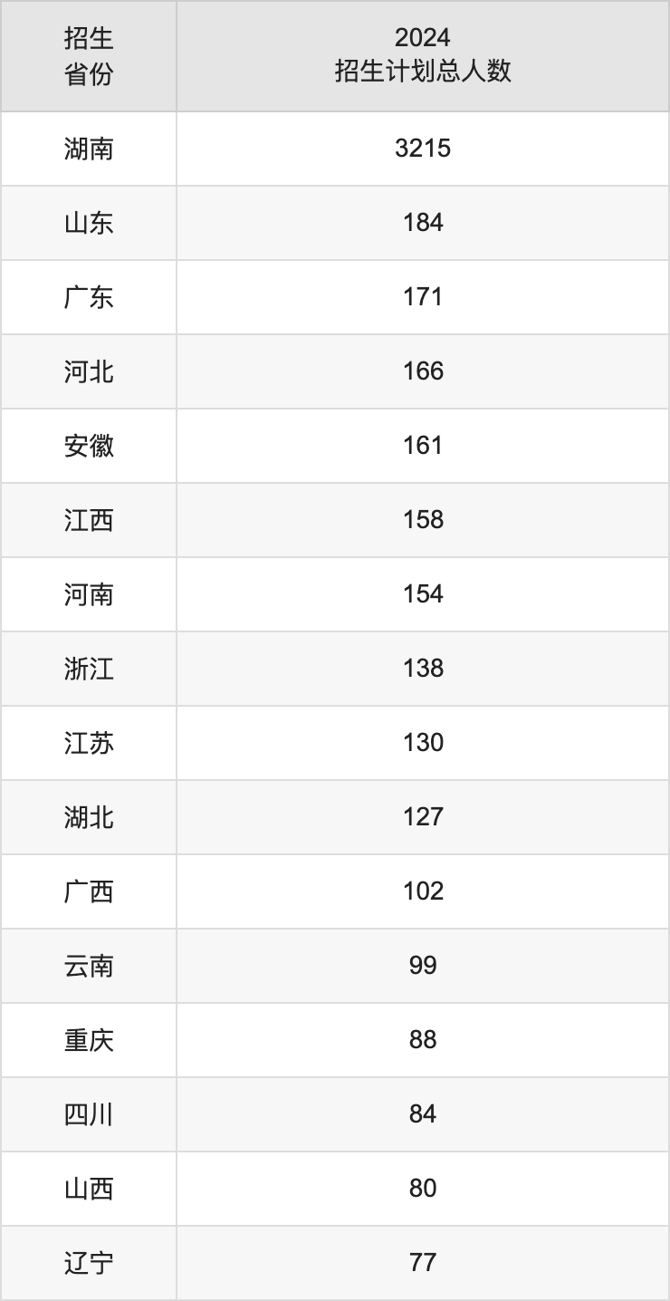 湖南师范大学2025高考招生简章及各省招生存划人数