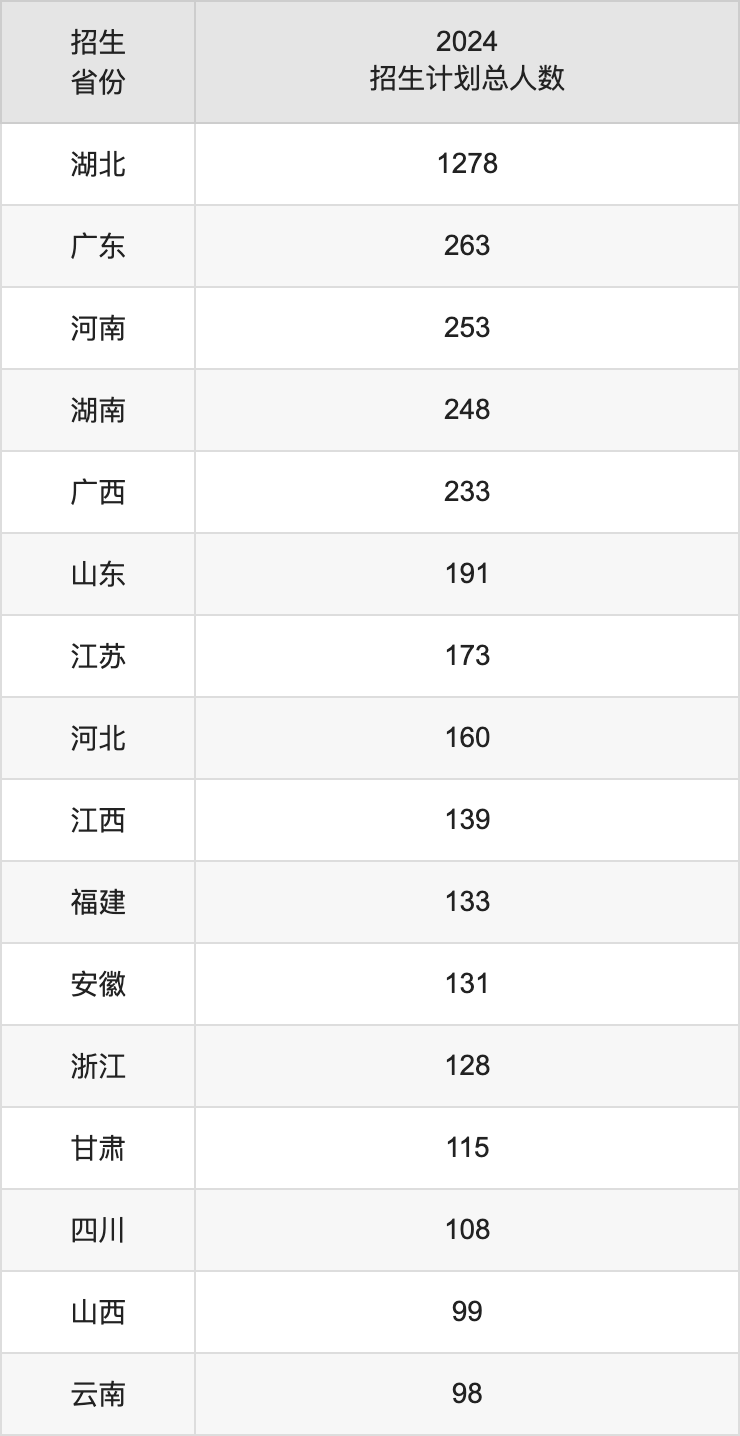 中南财经政法大学2025高考招生简章及各省招生存划人数