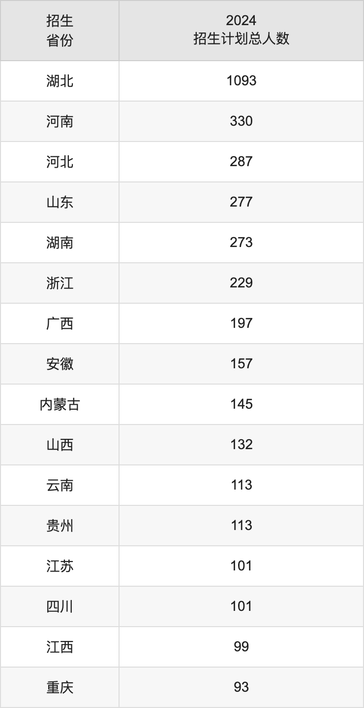 华中农业大学2025高考招生简章及各省招生存划人数