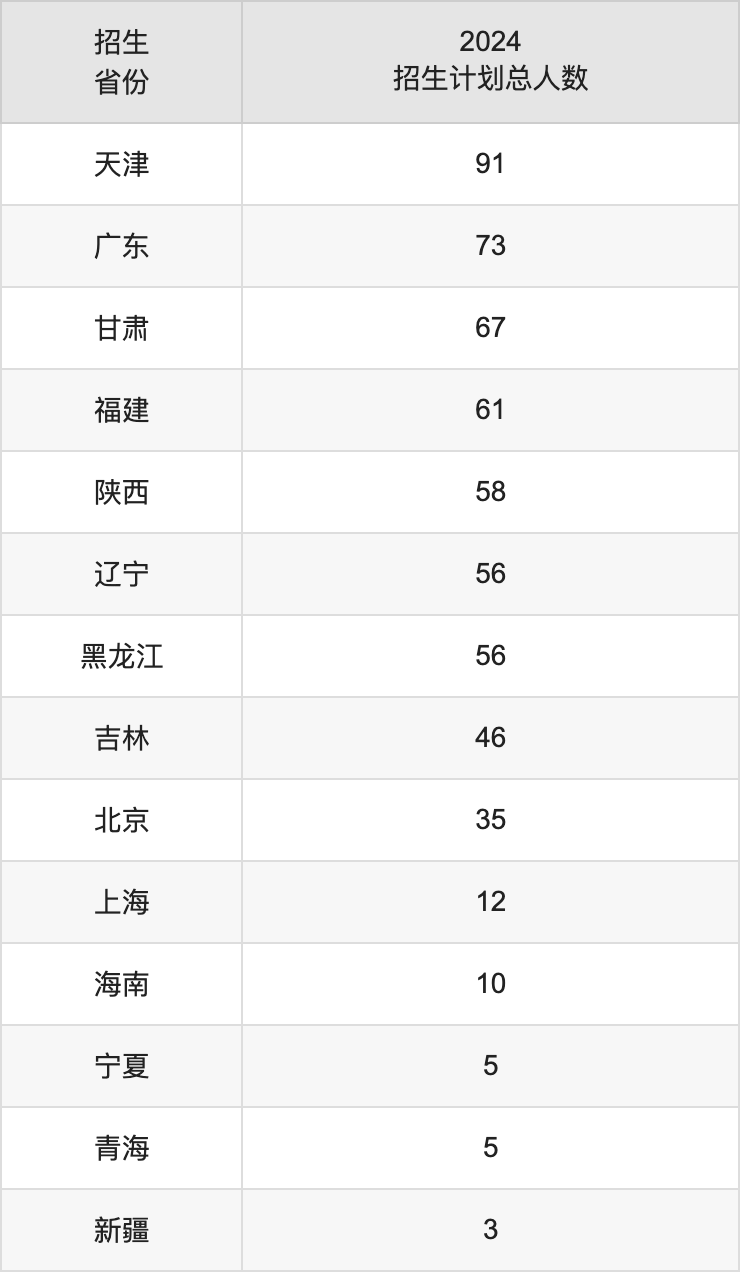 华中农业大学2025高考招生简章及各省招生存划人数