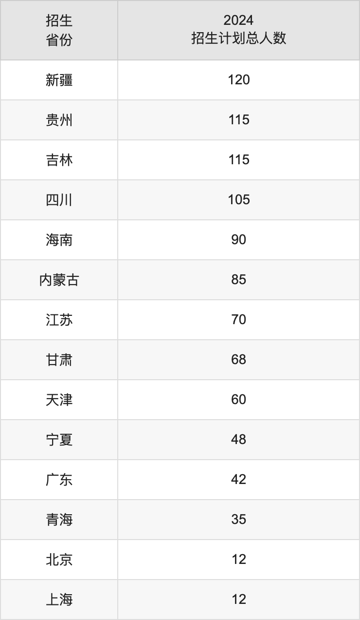 郑州大学2025高考招生简章及各省招生存划人数