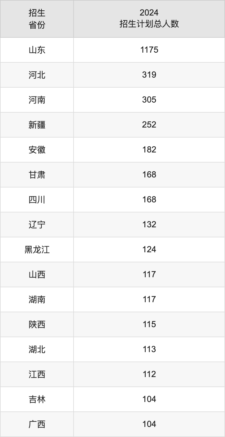 中国煤油大学（华东）2025高考招生简章及各省招生存划人数