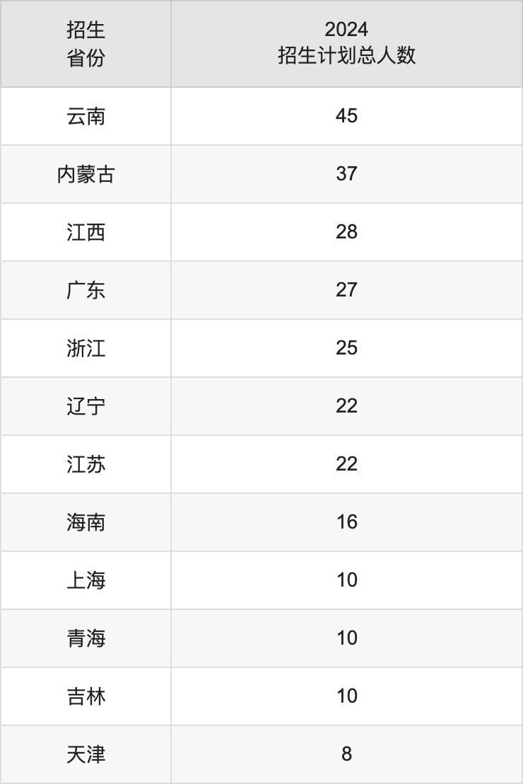 宁夏大学2025高考招生简章及各省招生存划人数