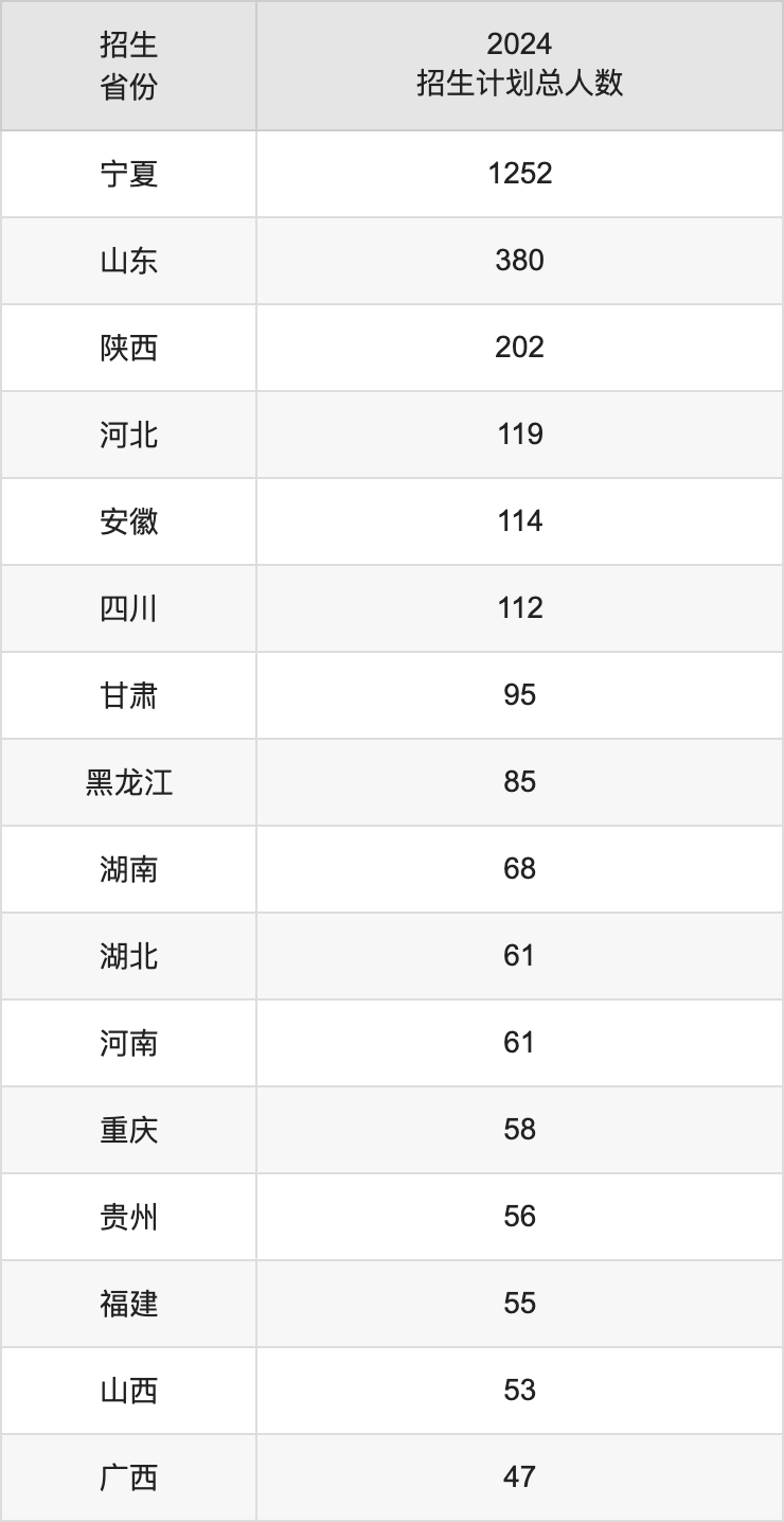 宁夏大学2025高考招生简章及各省招生存划人数