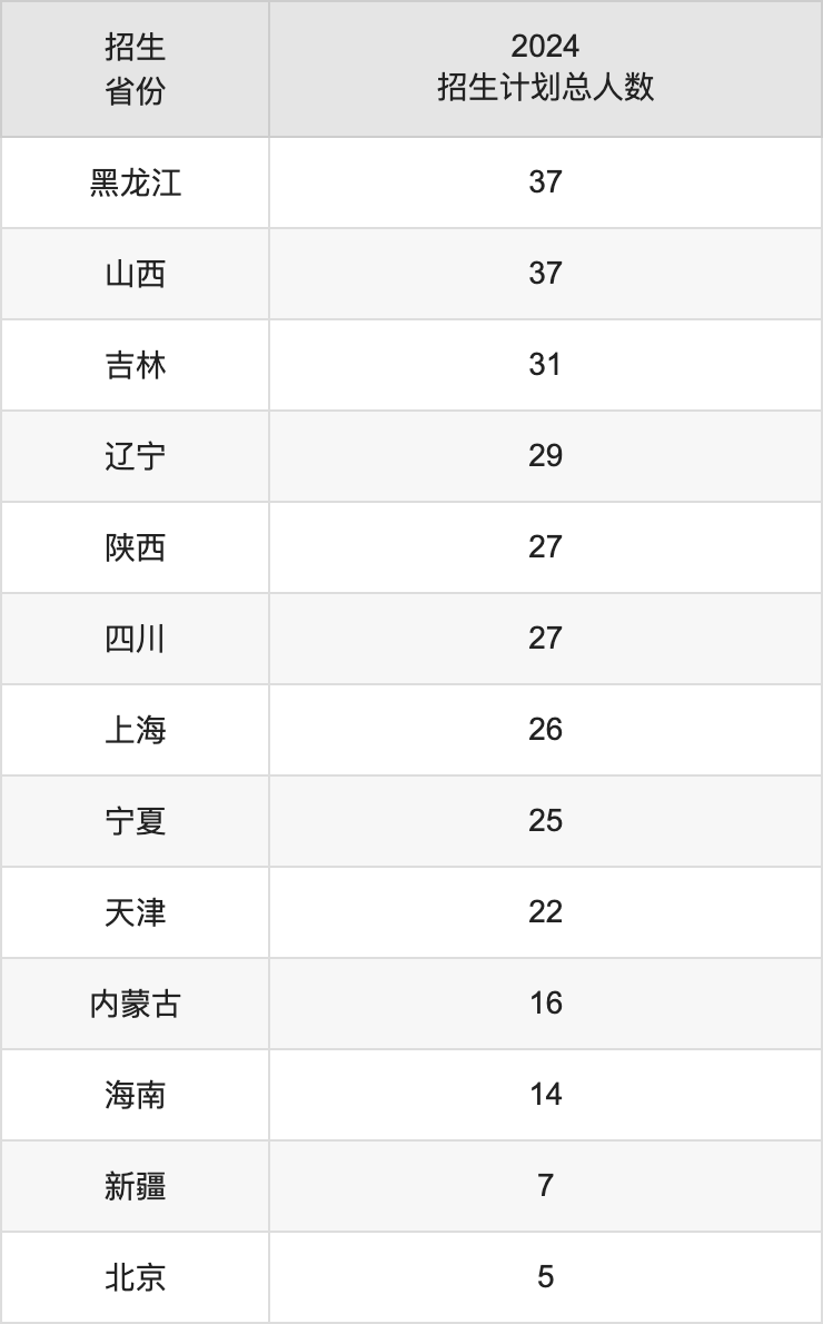 福州大学2025高考招生简章及各省招生存划人数
