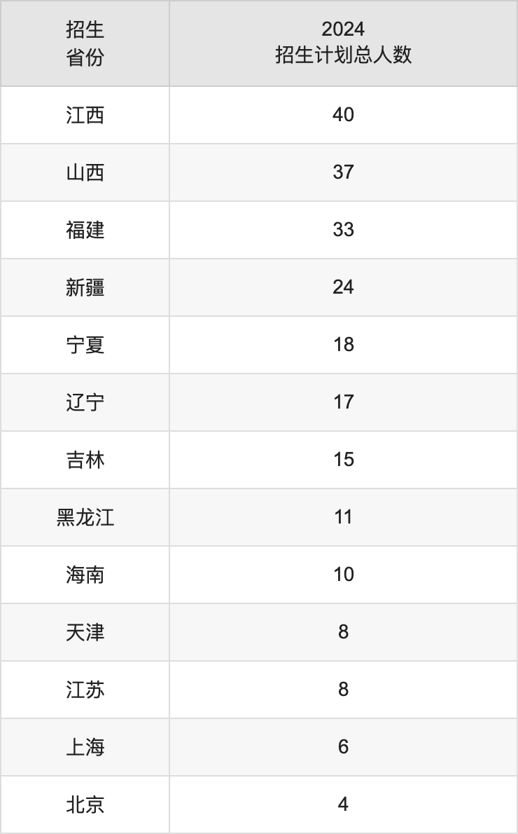 青海大学2025高考招生简章及各省招生存划人数