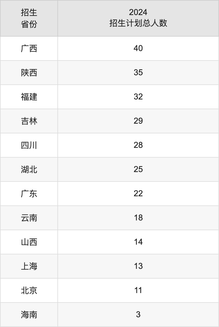 南京师范大学2025高考招生简章及各省招生存划人数