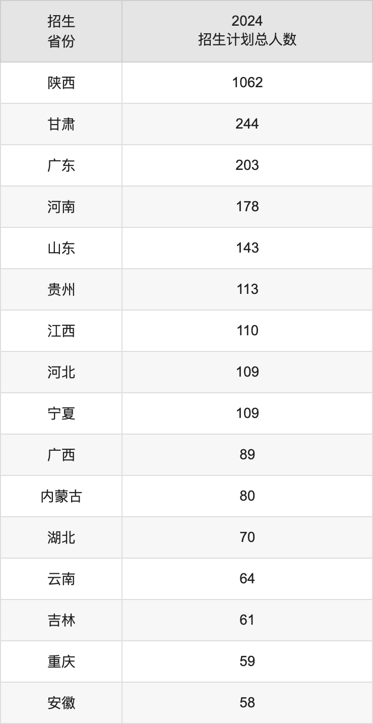陕西师范大学2025高考招生简章及各省招生存划人数