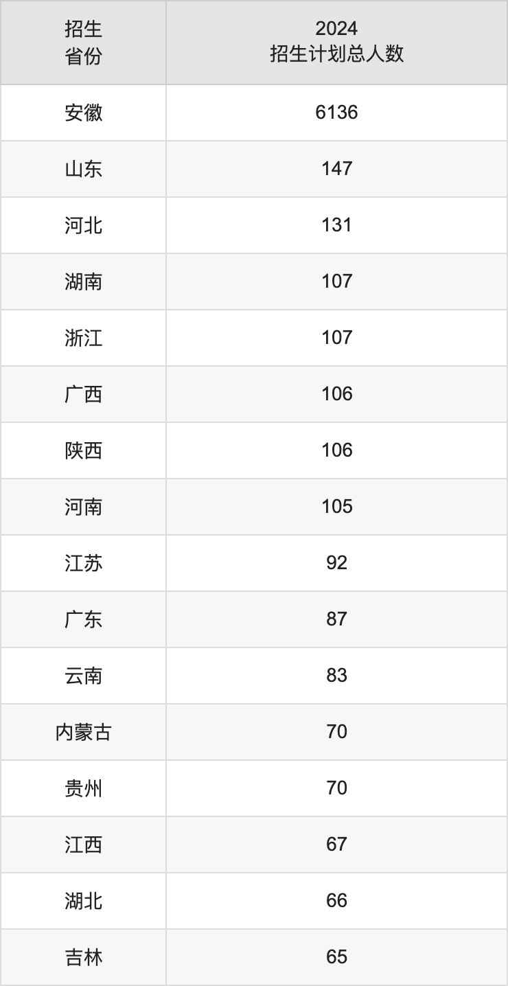 安徽大学2025高考招生简章及各省招生存划人数