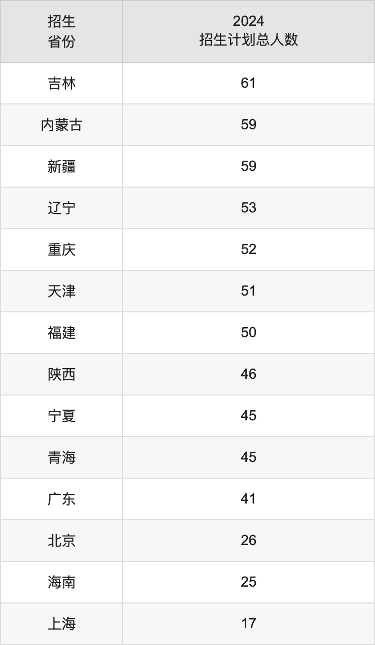 中国药科大学2025高考招生简章及各省招生存划人数