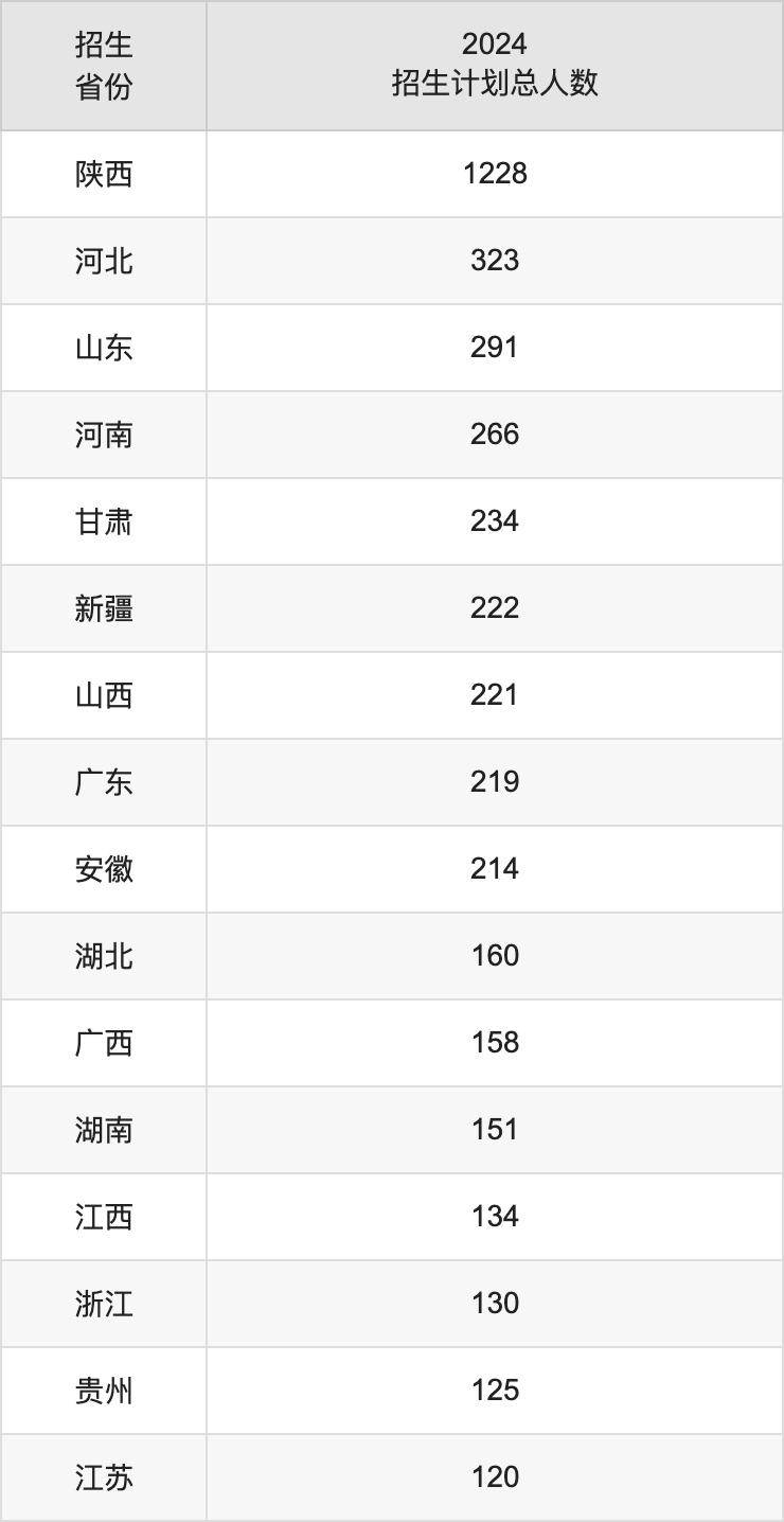 长安大学2025高考招生简章及各省招生存划人数