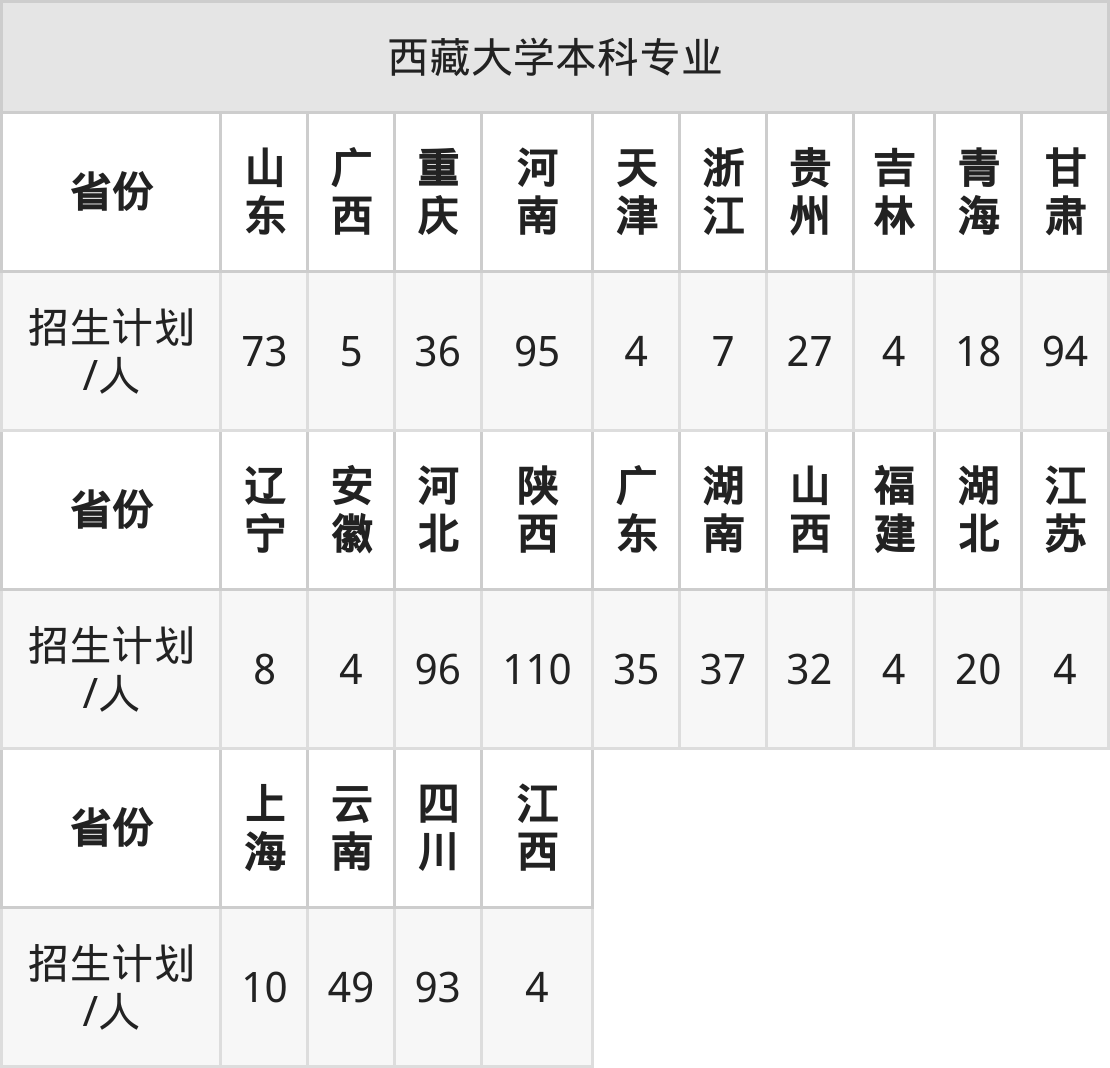 西藏大学2025高考招生简章及各省招生存划人数