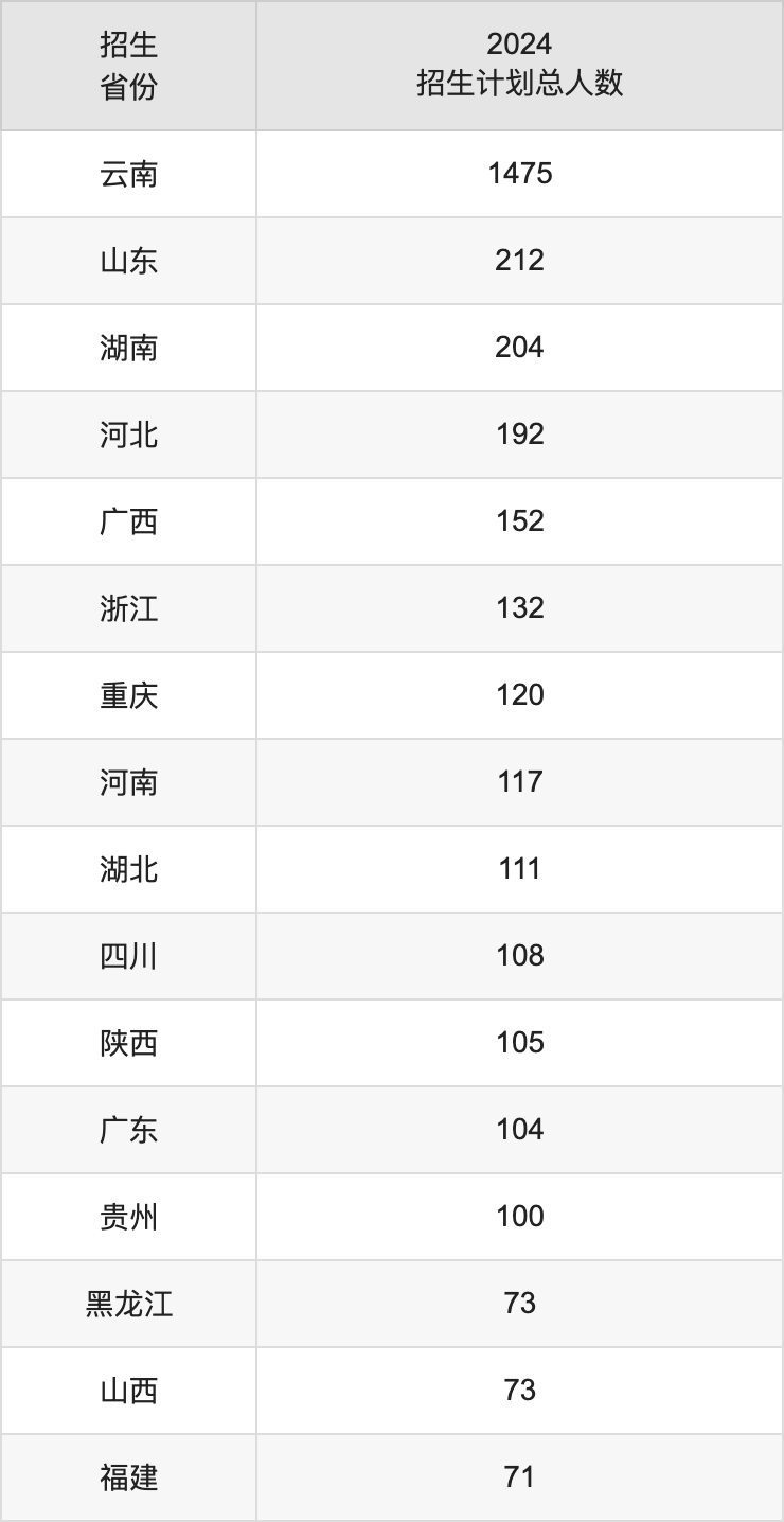 云南大学2025高考招生简章及各省招生存划人数