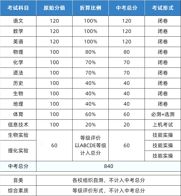 2025烟台中考总分几多,各科目怎样分派的？