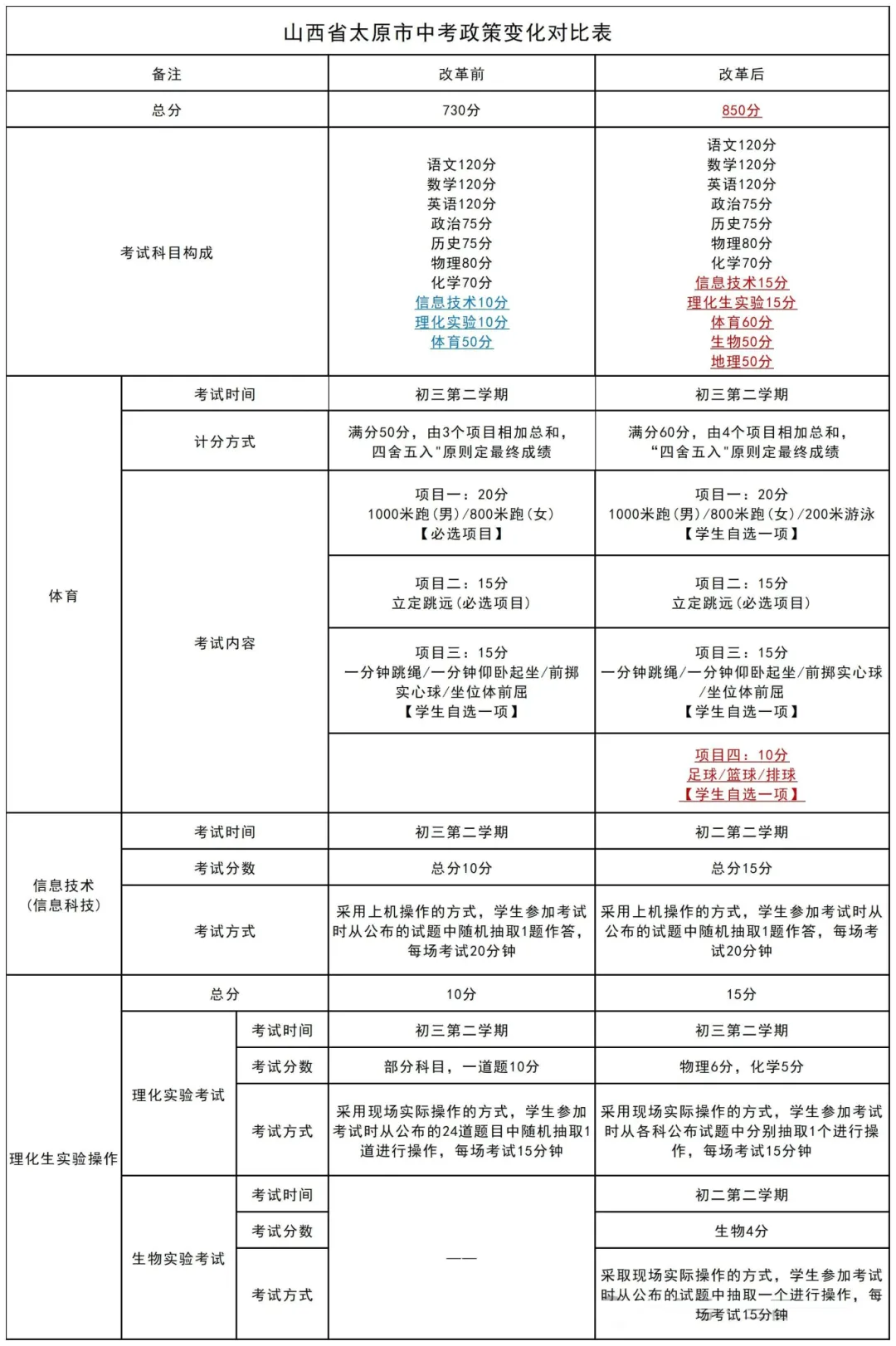 2025山西中考总分几多分,各科目怎样分派的?