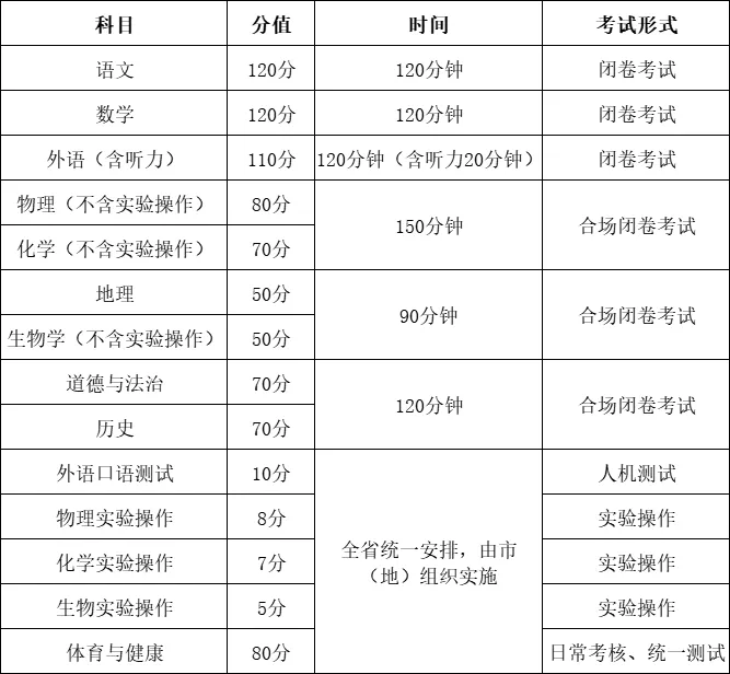 2025黑龙江中考总分几多分,各科目怎样分派的?