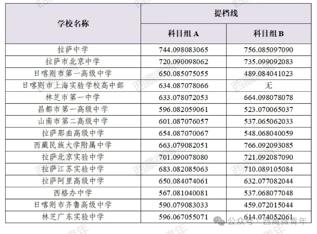 西藏中考难吗,2025年西藏中考登科率是几多？