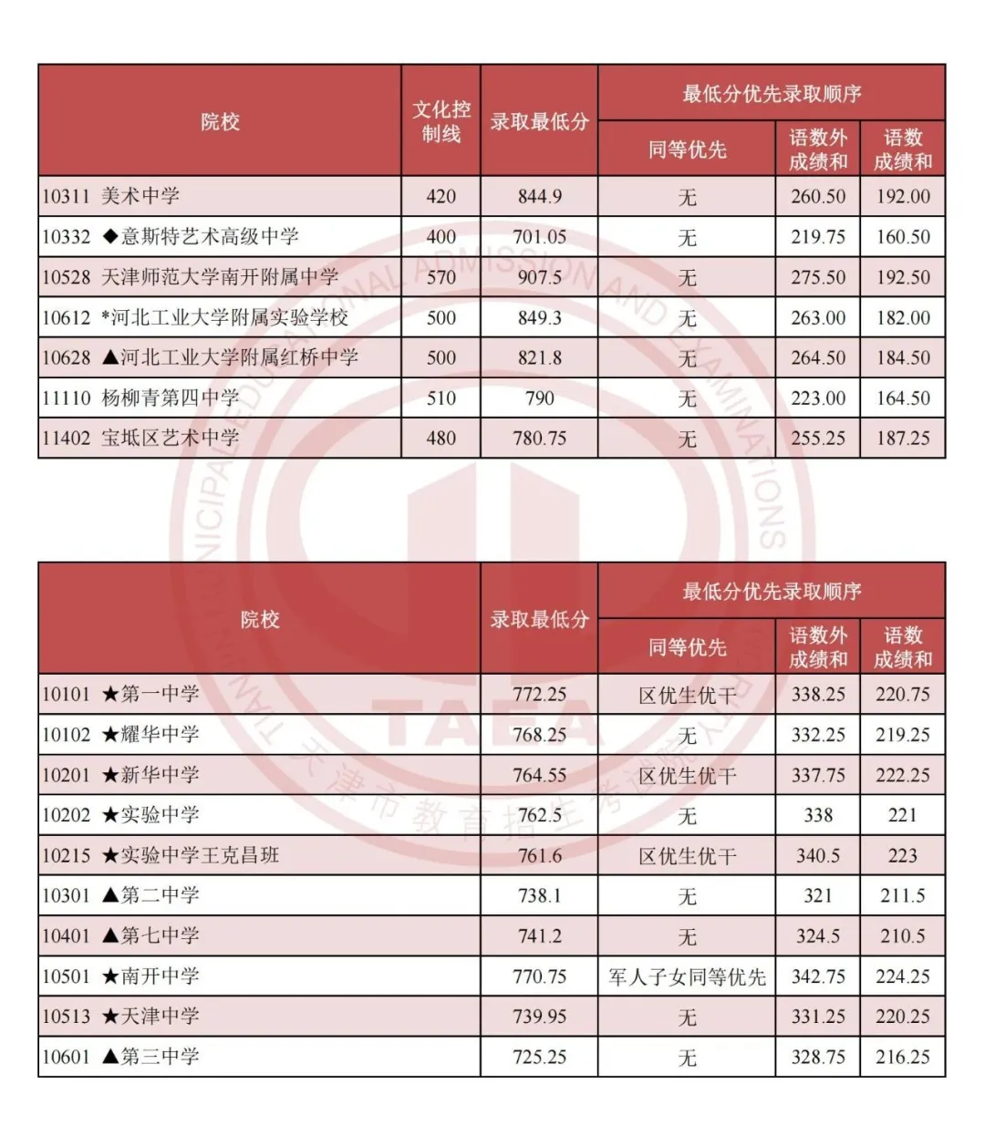 2025天津中考绩绩查问进口网址(//www.zhaokao.net/)