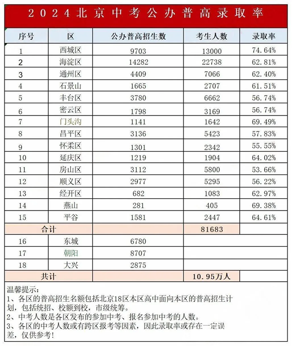 北京中考难吗,2025年北京中考登科率是几多?