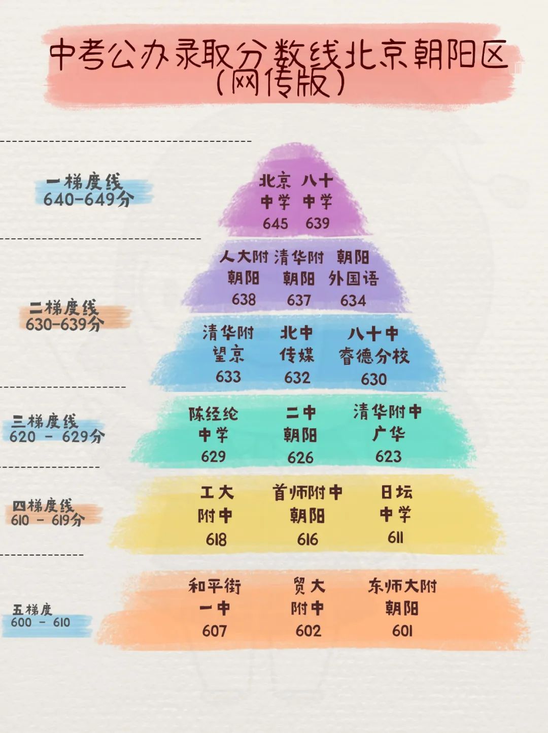 北京中考难吗,2025年北京中考登科率是几多?