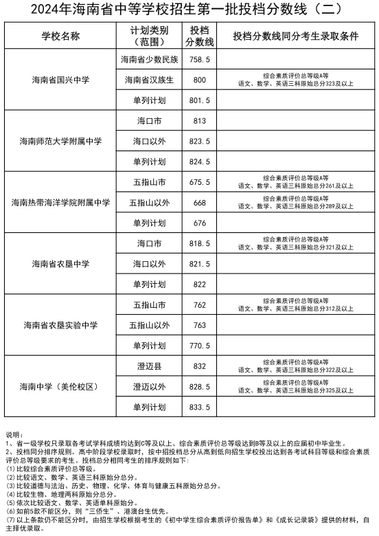海南中考难吗,2025年海南中考登科率是几多?